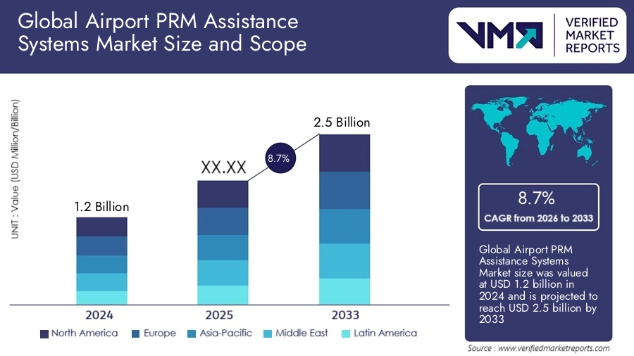 PRM Assistance – Accessibility Assistance